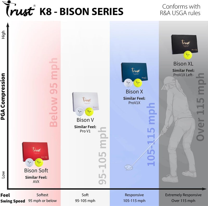 Trust Golf Ball I K8 Bison I Urethane Cover with Reactive Core I 3-Pcs I for Different Swing Speed I 12, 48, or 100 Balls I - Image 5